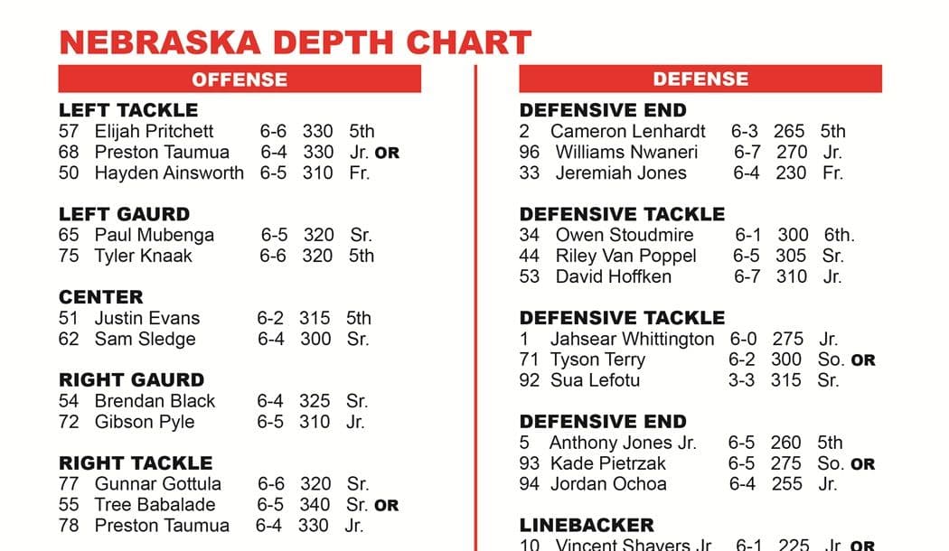 Nebraska and North Dakota Depth Charts